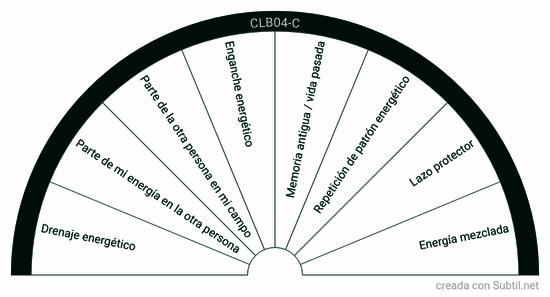 Clb04-c · lazos energéticos profundos y kármicos