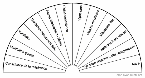 Quelle méditation en ce moment ?
