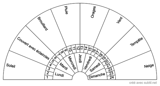 Temps de la semaine