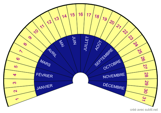 Dates et Mois