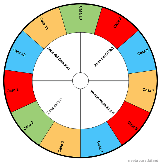 Casas Astrológicas