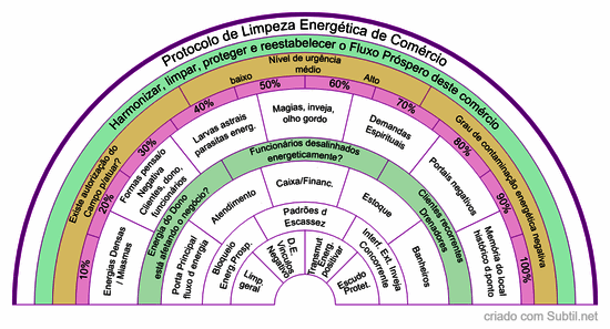 Limpeza energética - comércio