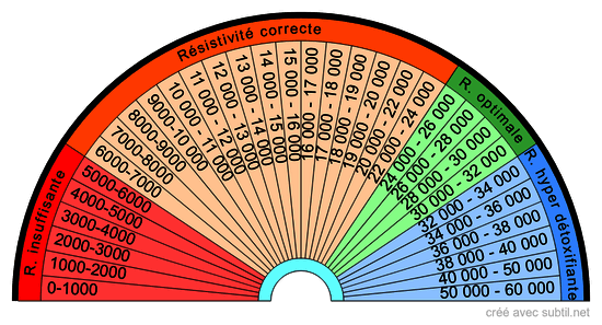 Résisitivité de l'eau en Ohms