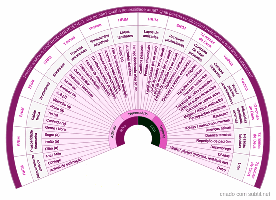 Divórcio energético turbinado