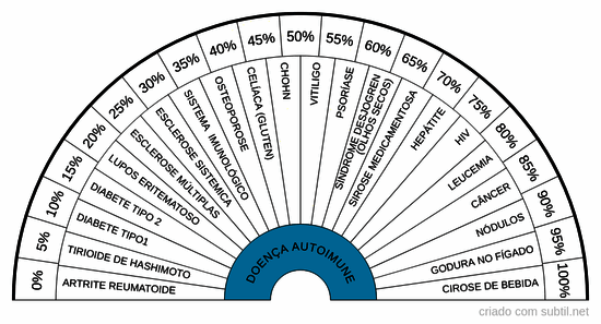 Doença autoimune