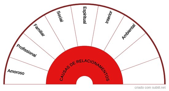 Causas de relacionamentos