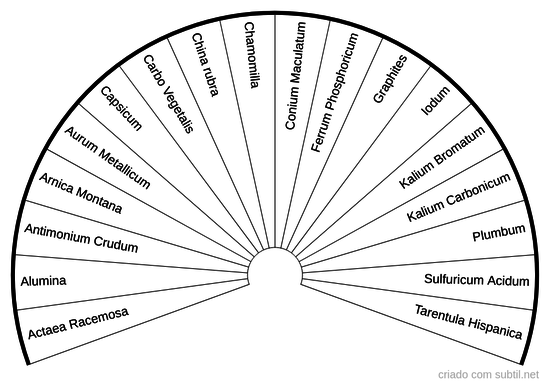 Homeopatia - perfis secundários ocasionais