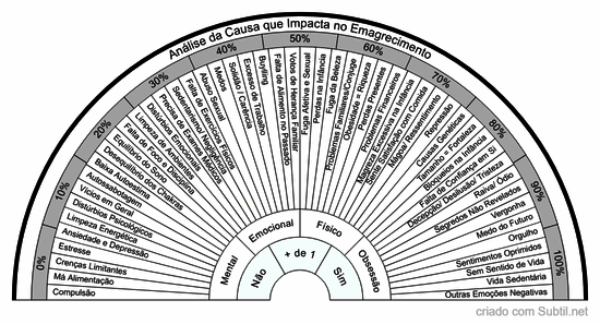 Análise da causa que impacta no emagrecimento