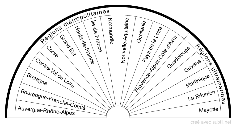 Régions de France