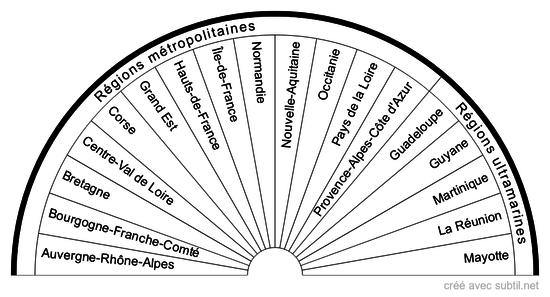 Régions de France