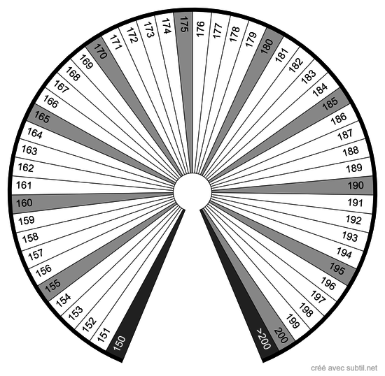 Quantité 150 - 200