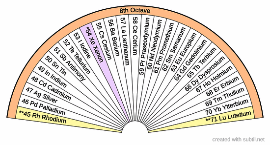 Octave 8 Periodic Table of Elements