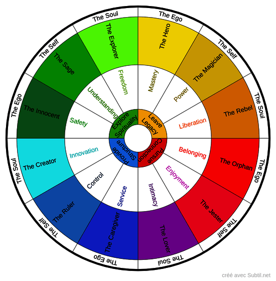 The 12 Yungian Archetypes