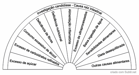 Investigação candidíase - causa raiz alimentar