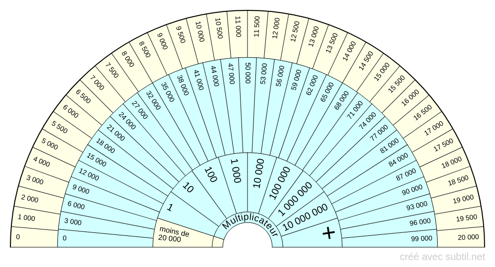 Taux Vibratoire