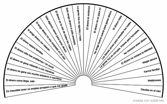 Creencias limitantes dinero