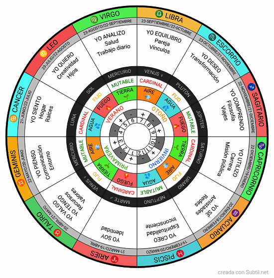 Mandala astrológico 