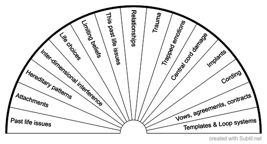 Spiritual imbalances