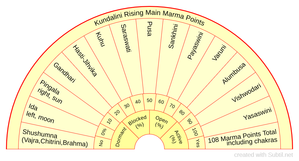 Kundalini rising marmas