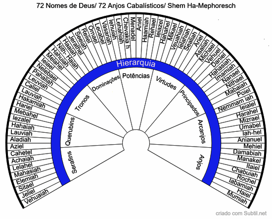 72 nomes de deus/ 72 anjos cabalísticos/ shem ha-mephoresch