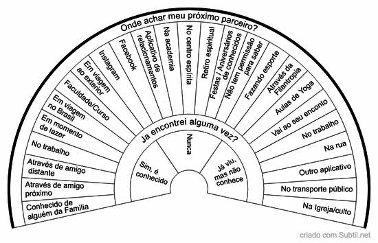 Onde encontrar parceiro (adaptado)