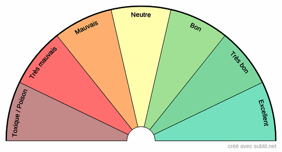 Analyse Alimentation