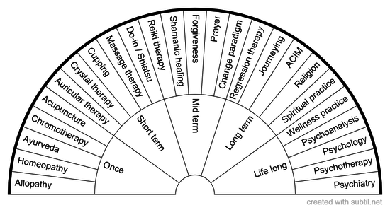 Types of treatment