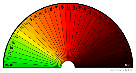 Gradation universelle