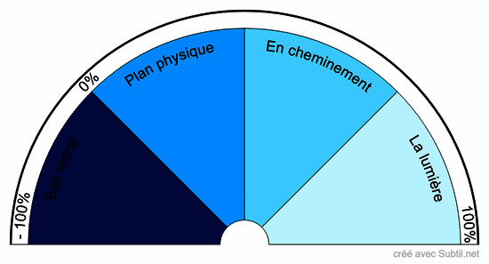 Le cheminement du défunt