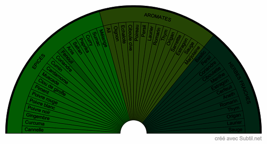 Epices aromates herbe fraiche