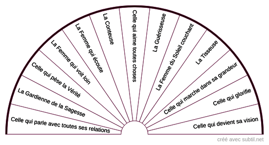 La Roue médecine des 13 Mères de Clan