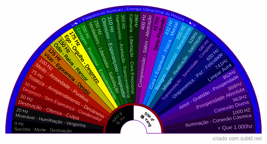 Frequências musicais | energia vibracional da pessoa