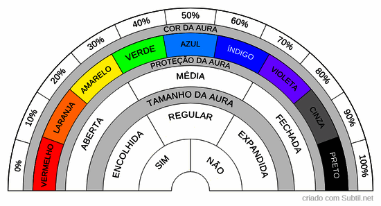 Leitura de aura