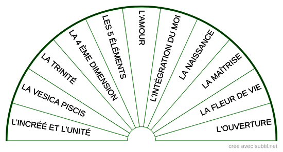 Quelle symphonie des sphères