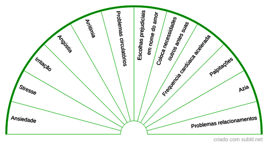 Chakra cardíaco hiperativo