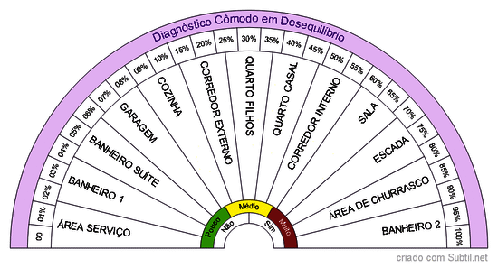 Casa com cômodos para diagnóstico de desequilíbrio