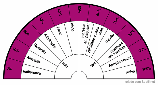 O que esta pessoa sente por mim? qual a porcentagem de afinidade?