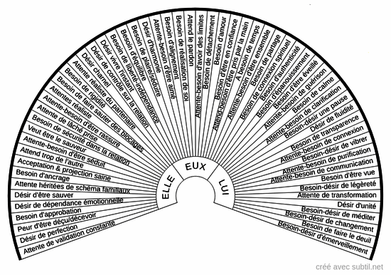 Attentes, besoins, désirs dans la relation
