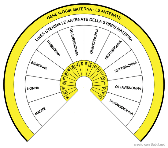 Genealogia - madre le antenate