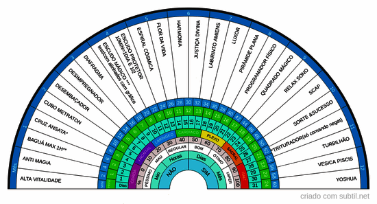 Gráficos, tempo, chakras, medidas de intensidade
