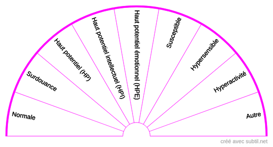 Douance de l'individu