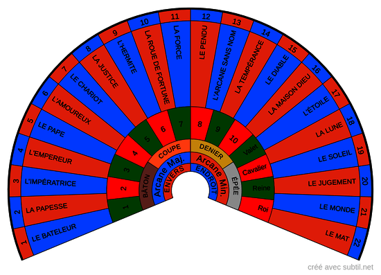 Tarot de Marseille