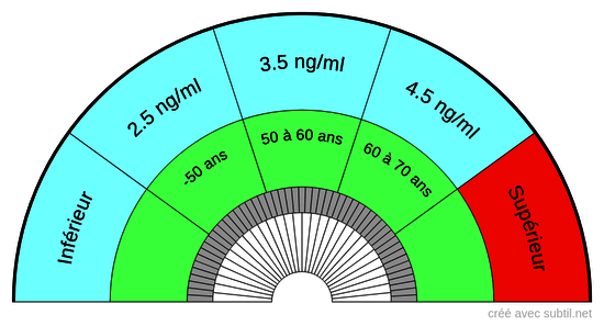 Taux de PSA