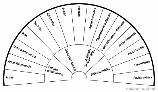 Doenças articulares