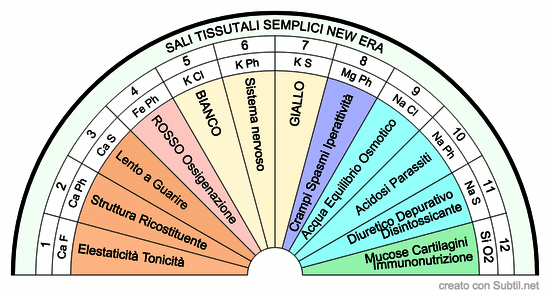 Sali tissutali semplici