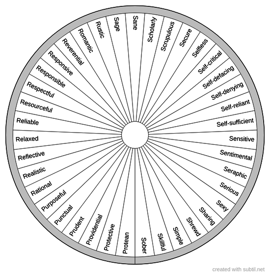 Personality traits - Positive - 5