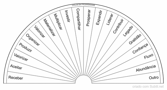 Biomêtro dos ciclos da prosperidade