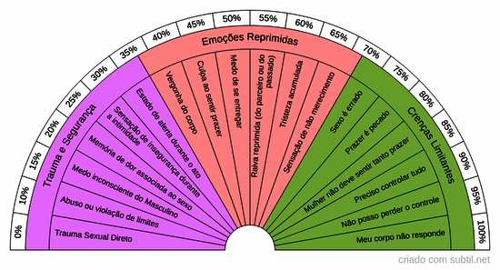 Bloqueio do prazer e do orgasmo feminino 1