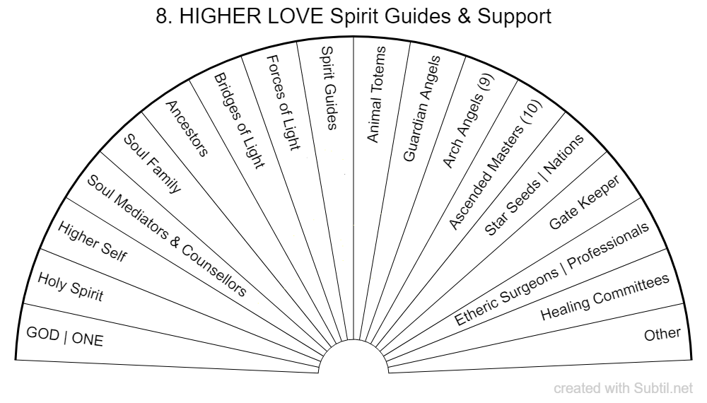 8. higher love spirit guides & support