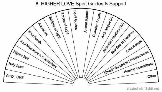 8. higher love spirit guides & support